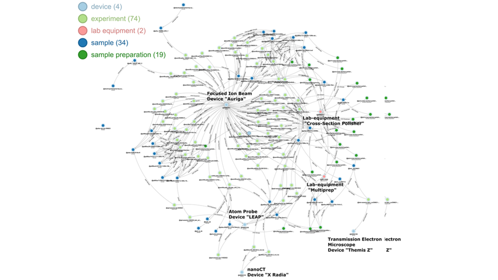 Knowledge-graph of record links created in Kadi4Mat for the collection discussed in this paper. Light-blue spots represent the used devices (TEM, FIB, APT, nanoCT), the light-red spots represent the used lab equipment, the dark blue spots represent the re